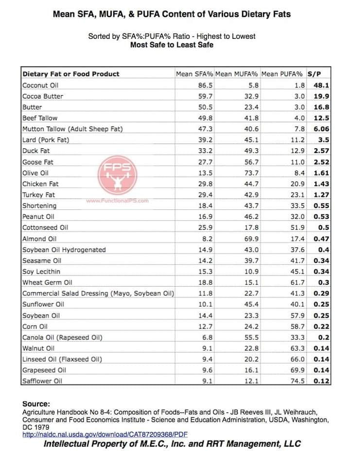 What are Healthy Fats?